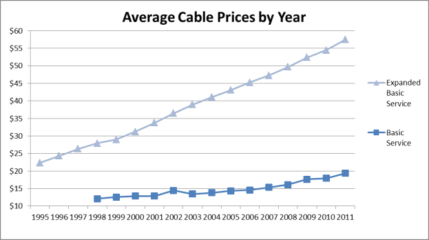 Cost of Cable TV